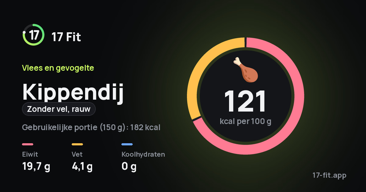 Kippendij (zonder vel, rauw): 121 kcal per 100 g, eiwit 19,7 g, vet 4,1 g, koolhydraten 0 g.