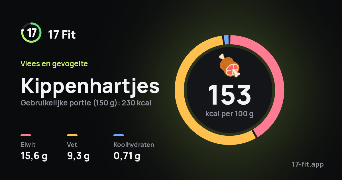 Kippenhartjes: 153 kcal per 100 g, eiwit 15,6 g, vet 9,3 g, koolhydraten 0,71 g.