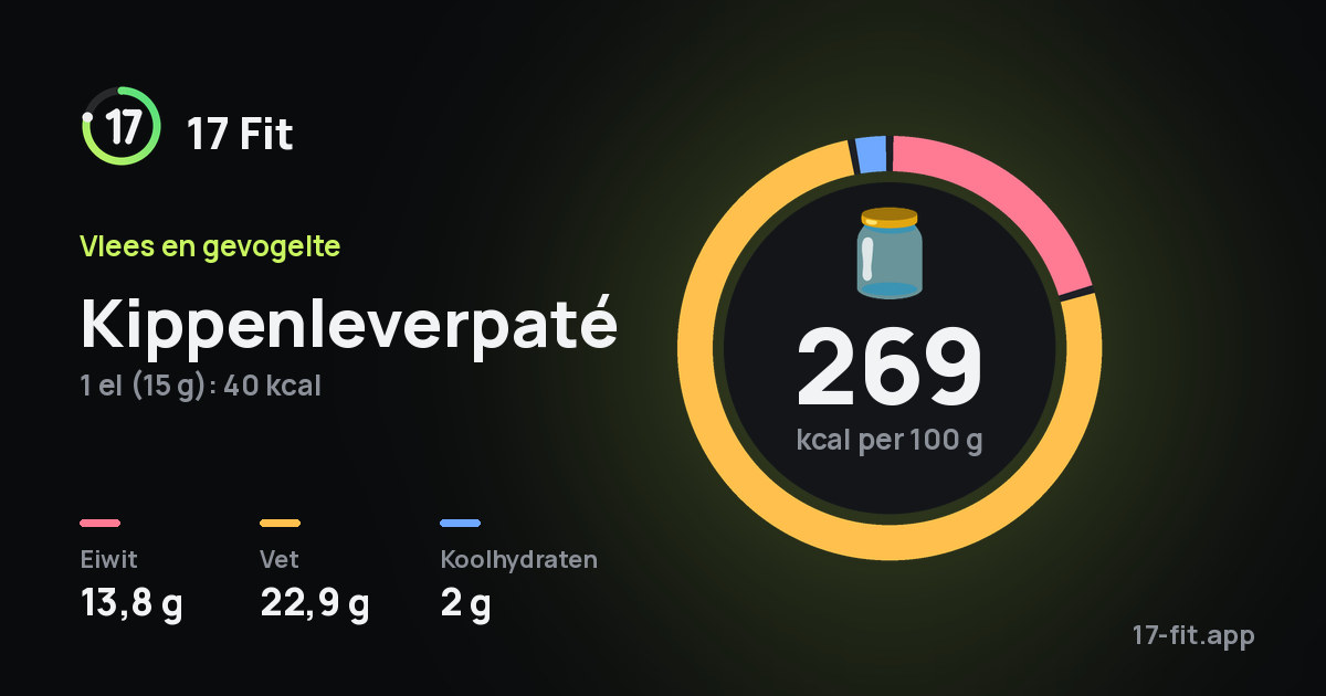 Kippenleverpaté: 269 kcal per 100 g, eiwit 13,8 g, vet 22,9 g, koolhydraten 2 g.