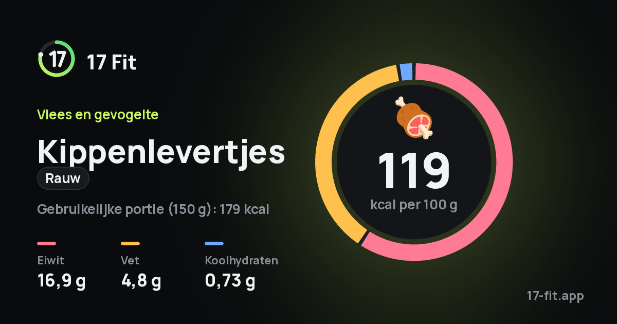 Kippenlevertjes (rauw): 119 kcal per 100 g, eiwit 16,9 g, vet 4,8 g, koolhydraten 0,73 g.