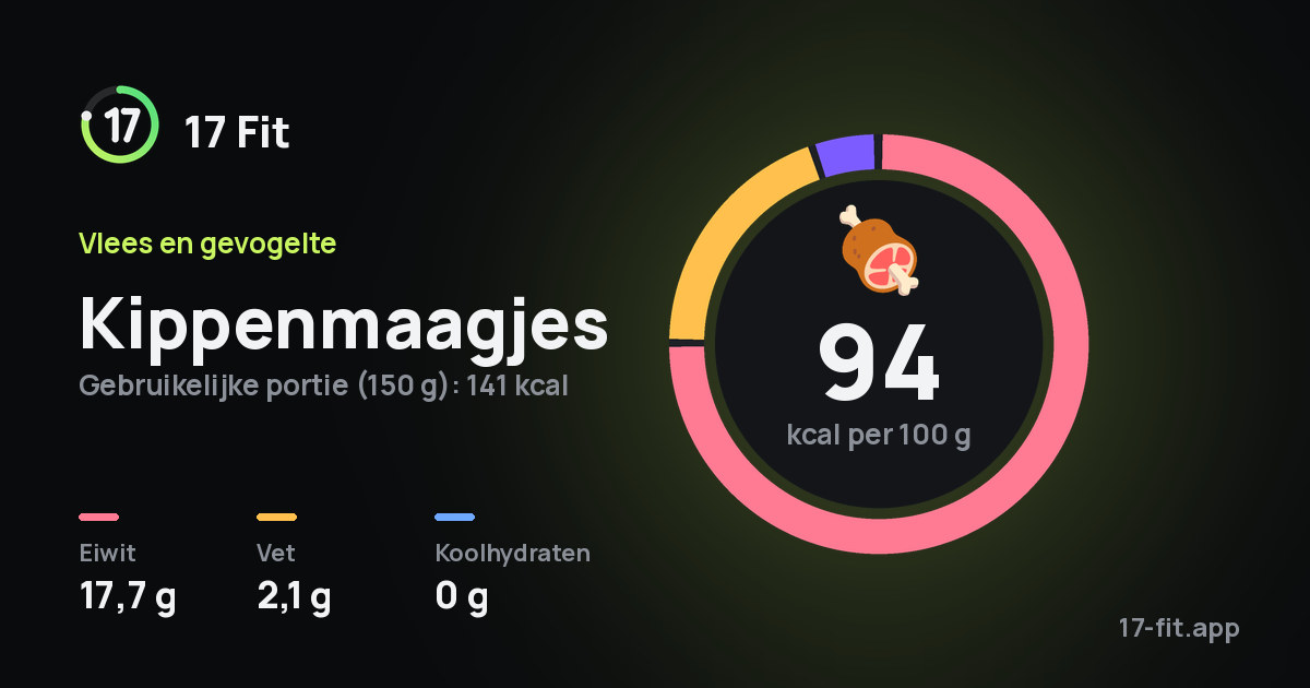 Kippenmaagjes: 94 kcal per 100 g, eiwit 17,7 g, vet 2,1 g, koolhydraten 0 g.