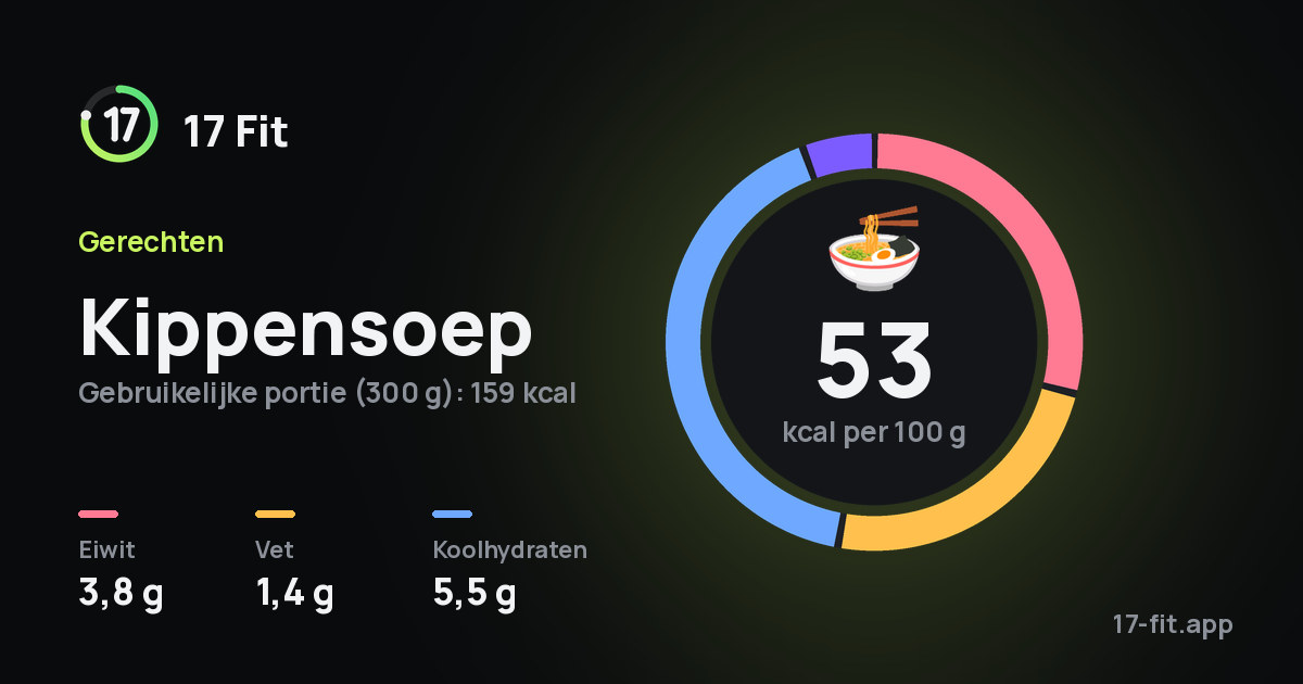 Kippensoep: 53 kcal per 100 g, eiwit 3,8 g, vet 1,4 g, koolhydraten 5,5 g.
