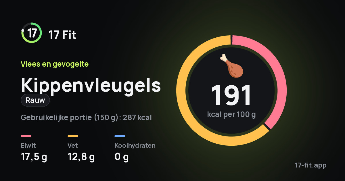 Kippenvleugels (rauw): 191 kcal per 100 g, eiwit 17,5 g, vet 12,8 g, koolhydraten 0 g.