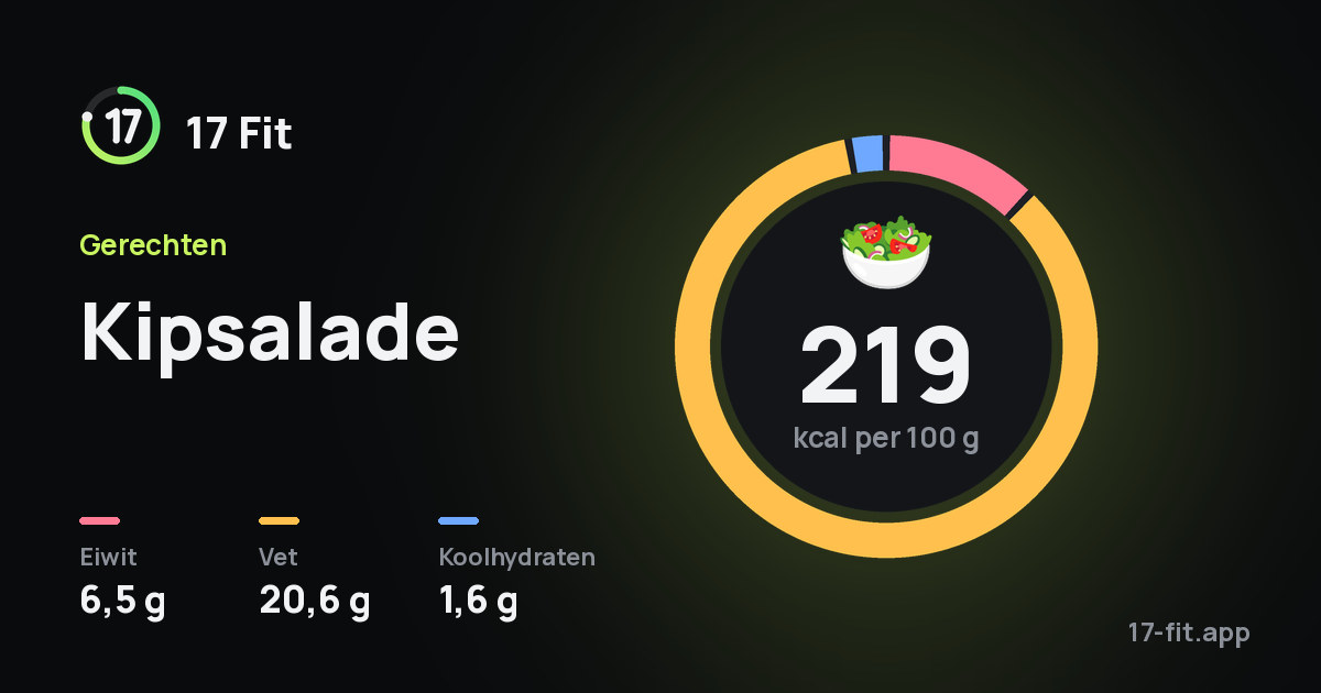Kipsalade: 219 kcal per 100 g, eiwit 6,5 g, vet 20,6 g, koolhydraten 1,6 g.