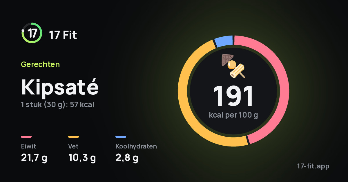 Kipsaté: 191 kcal per 100 g, eiwit 21,7 g, vet 10,3 g, koolhydraten 2,8 g.