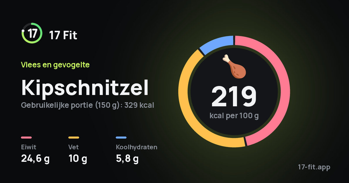 Kipschnitzel: 219 kcal per 100 g, eiwit 24,6 g, vet 10 g, koolhydraten 5,8 g.