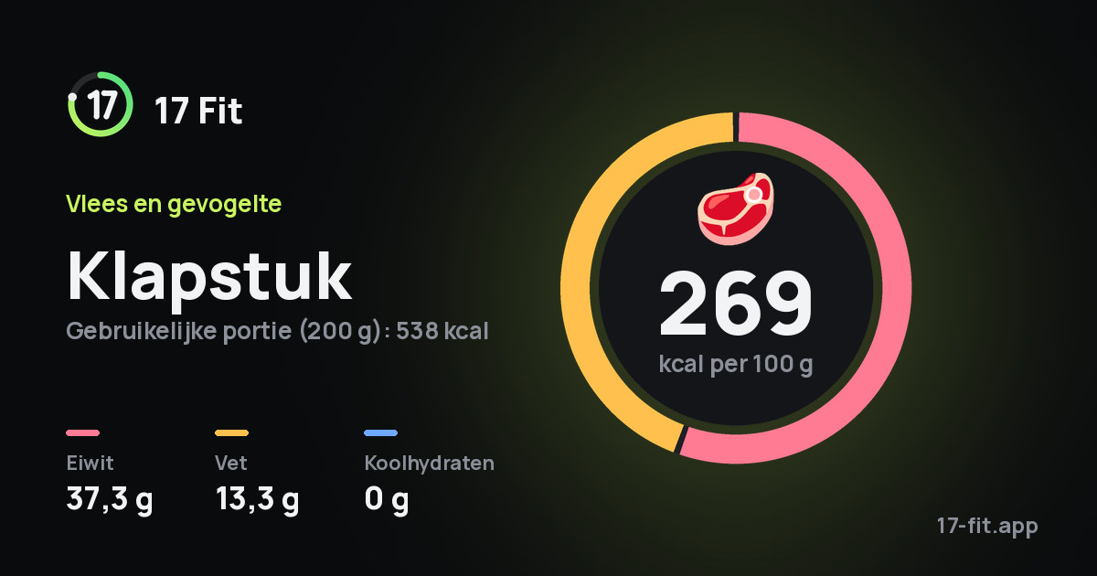 Klapstuk: 269 kcal per 100 g, eiwit 37,3 g, vet 13,3 g, koolhydraten 0 g.