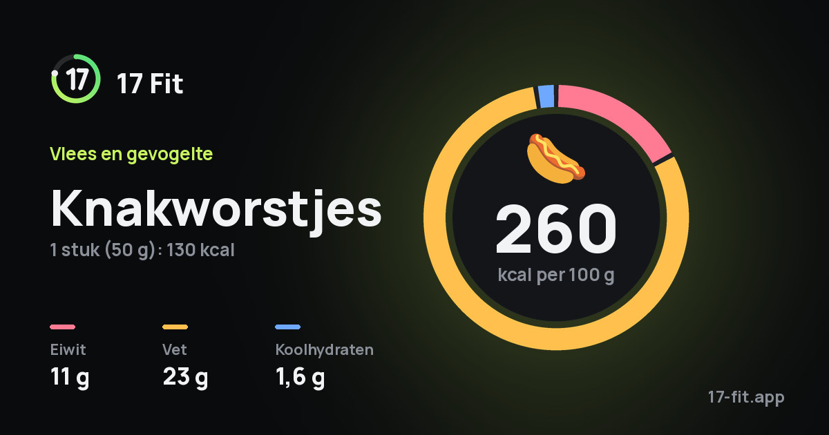 Knakworstjes: 260 kcal per 100 g, eiwit 11 g, vet 23 g, koolhydraten 1,6 g.