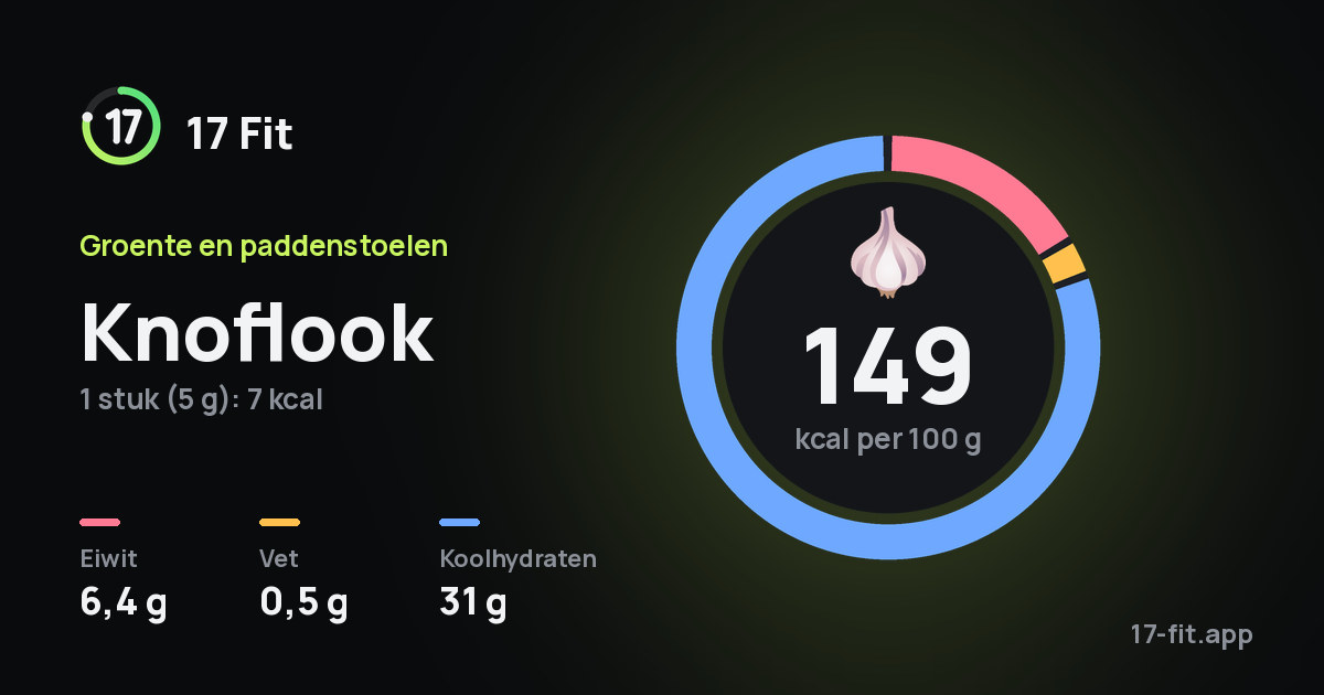 Knoflook: 149 kcal per 100 g, eiwit 6,4 g, vet 0,5 g, koolhydraten 31 g.