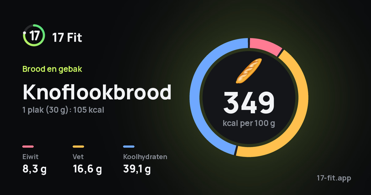 Knoflookbrood: 349 kcal per 100 g, eiwit 8,3 g, vet 16,6 g, koolhydraten 39,1 g.