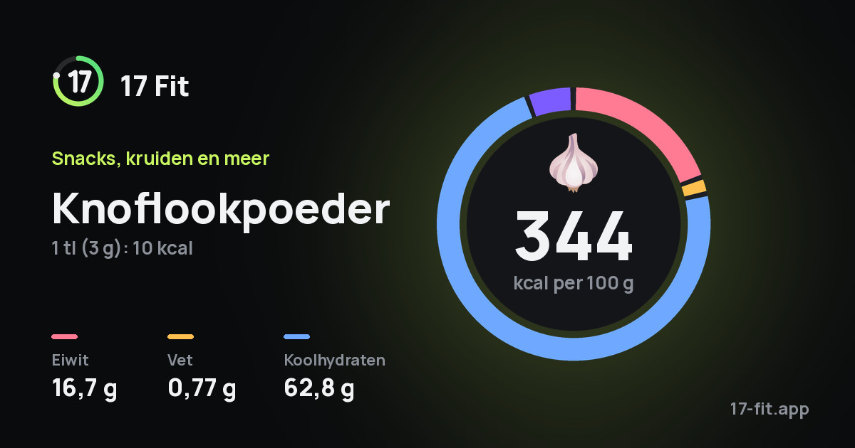 Knoflookpoeder: 344 kcal per 100 g, eiwit 16,7 g, vet 0,77 g, koolhydraten 62,8 g.