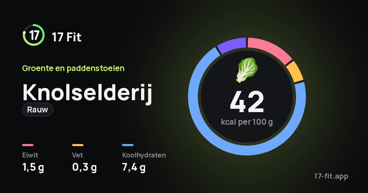 Knolselderij (rauw): 42 kcal per 100 g, eiwit 1,5 g, vet 0,3 g, koolhydraten 7,4 g.