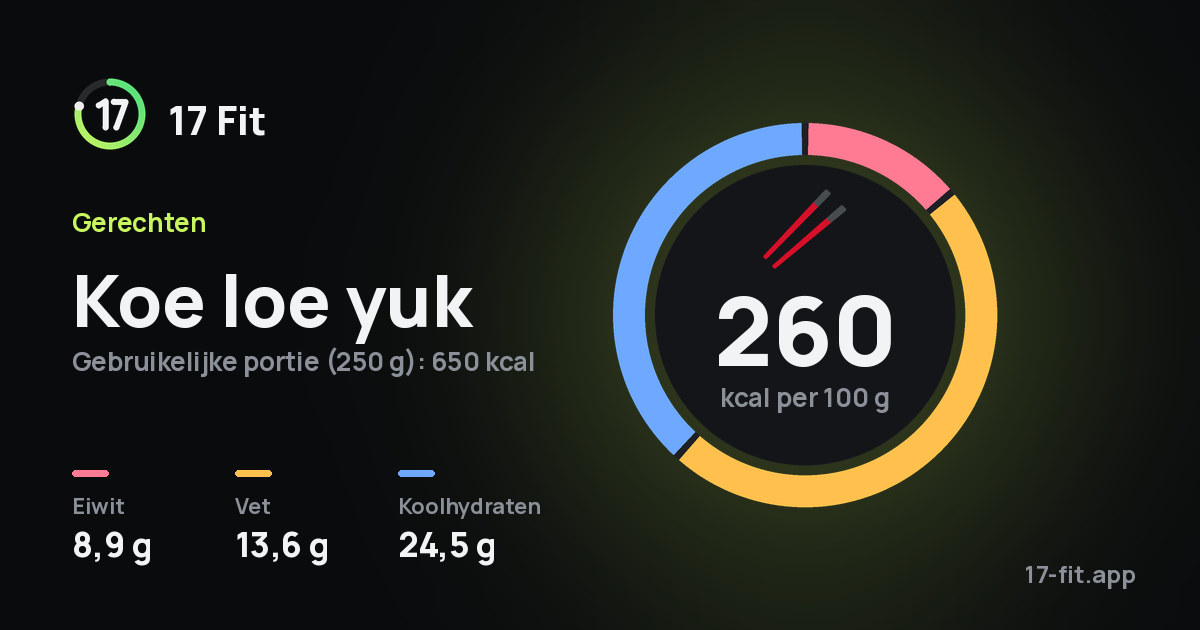 Koe loe yuk: 260 kcal per 100 g, eiwit 8,9 g, vet 13,6 g, koolhydraten 24,5 g.