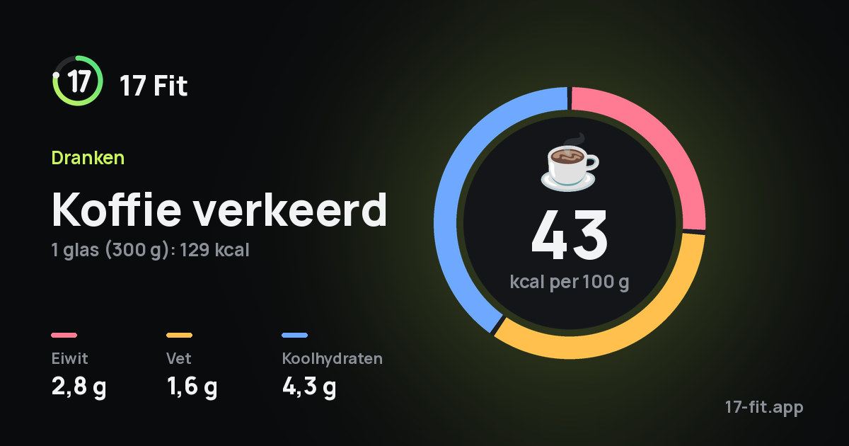 Koffie verkeerd: 43 kcal per 100 g, eiwit 2,8 g, vet 1,6 g, koolhydraten 4,3 g.