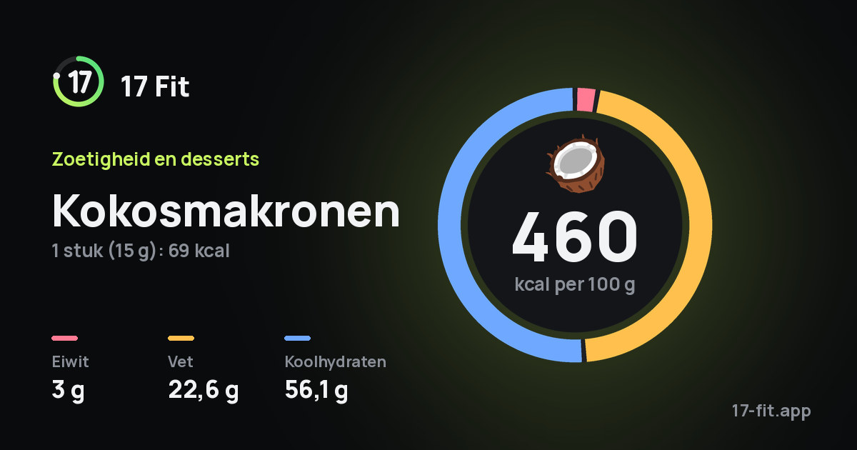 Kokosmakronen: 460 kcal per 100 g, eiwit 3 g, vet 22,6 g, koolhydraten 56,1 g.