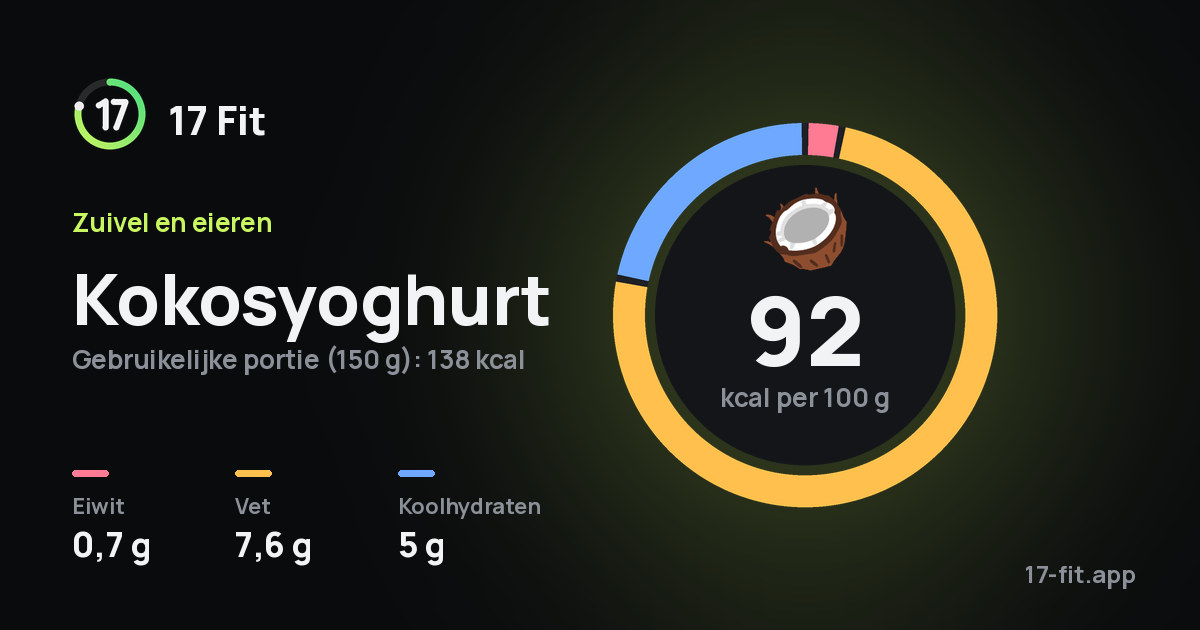 Kokosyoghurt: 92 kcal per 100 g, eiwit 0,7 g, vet 7,6 g, koolhydraten 5 g.