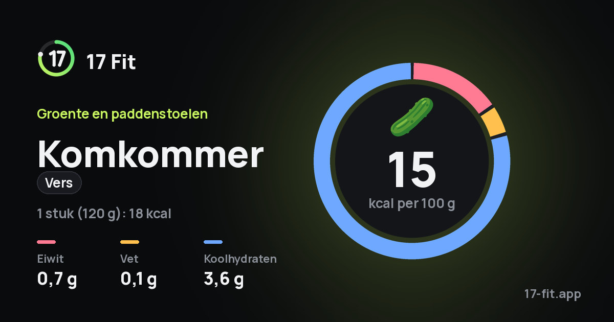 Komkommer (vers): 15 kcal per 100 g, eiwit 0,7 g, vet 0,1 g, koolhydraten 3,6 g.