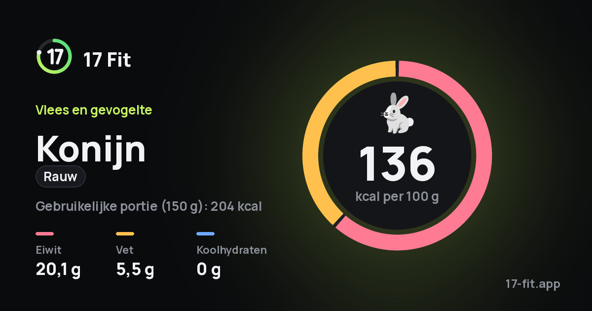 Konijn (rauw): 136 kcal per 100 g, eiwit 20,1 g, vet 5,5 g, koolhydraten 0 g.