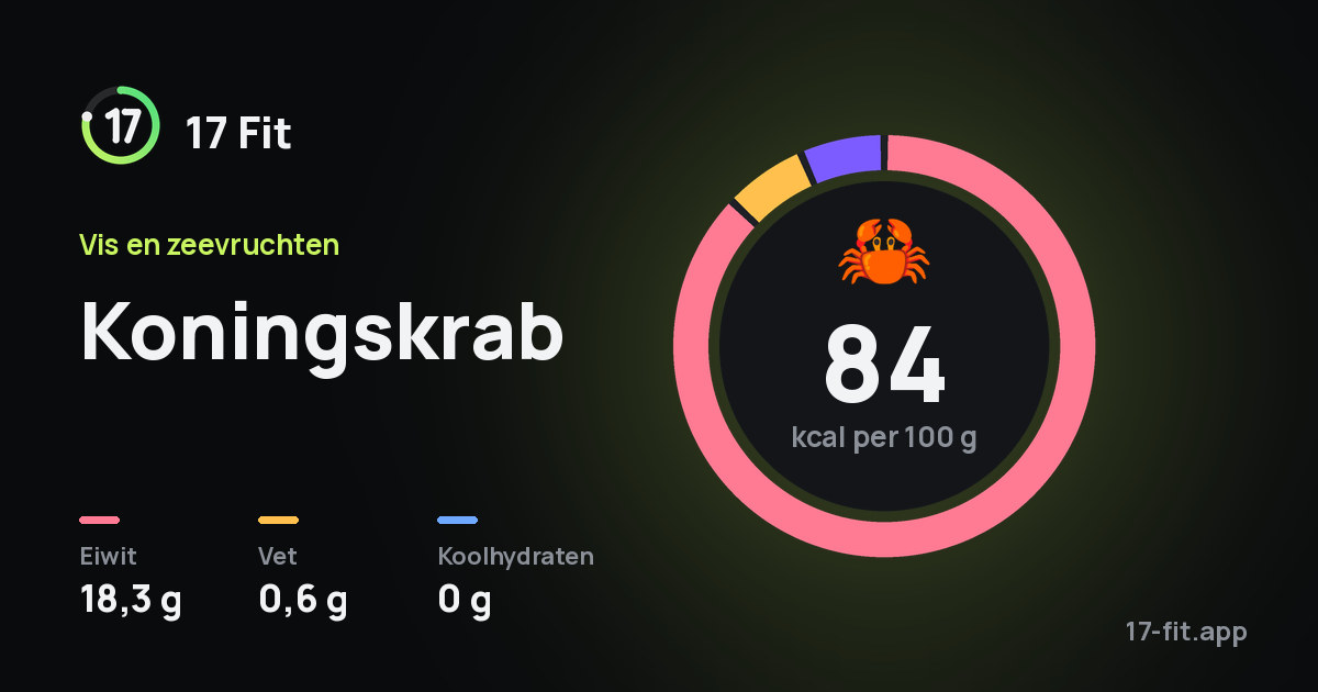 Koningskrab: 84 kcal per 100 g, eiwit 18,3 g, vet 0,6 g, koolhydraten 0 g.