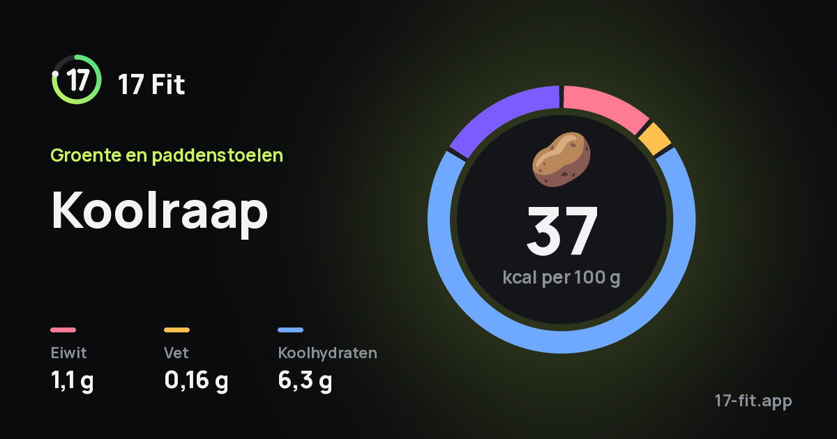 Koolraap: 37 kcal per 100 g, eiwit 1,1 g, vet 0,16 g, koolhydraten 6,3 g.