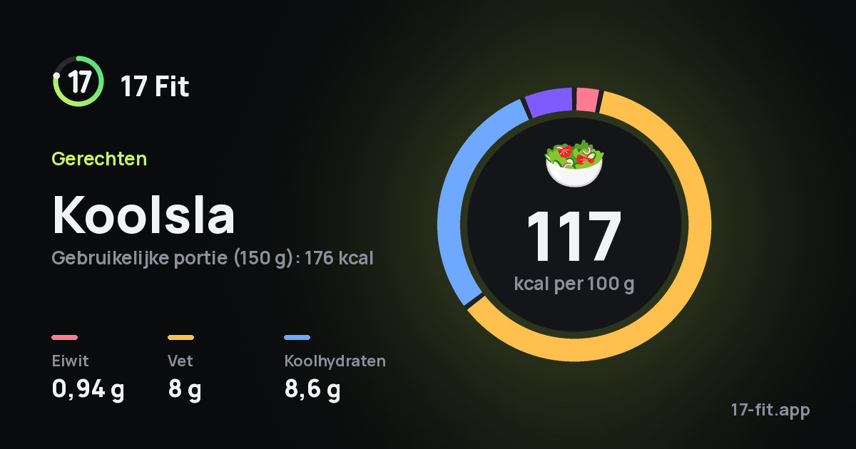 Koolsla: 117 kcal per 100 g, eiwit 0,94 g, vet 8 g, koolhydraten 8,6 g.