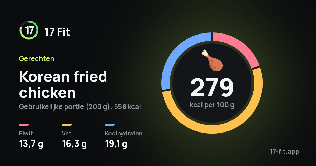 Korean fried chicken: 279 kcal per 100 g, eiwit 13,7 g, vet 16,3 g, koolhydraten 19,1 g.