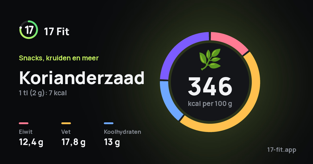 Korianderzaad: 346 kcal per 100 g, eiwit 12,4 g, vet 17,8 g, koolhydraten 13 g.