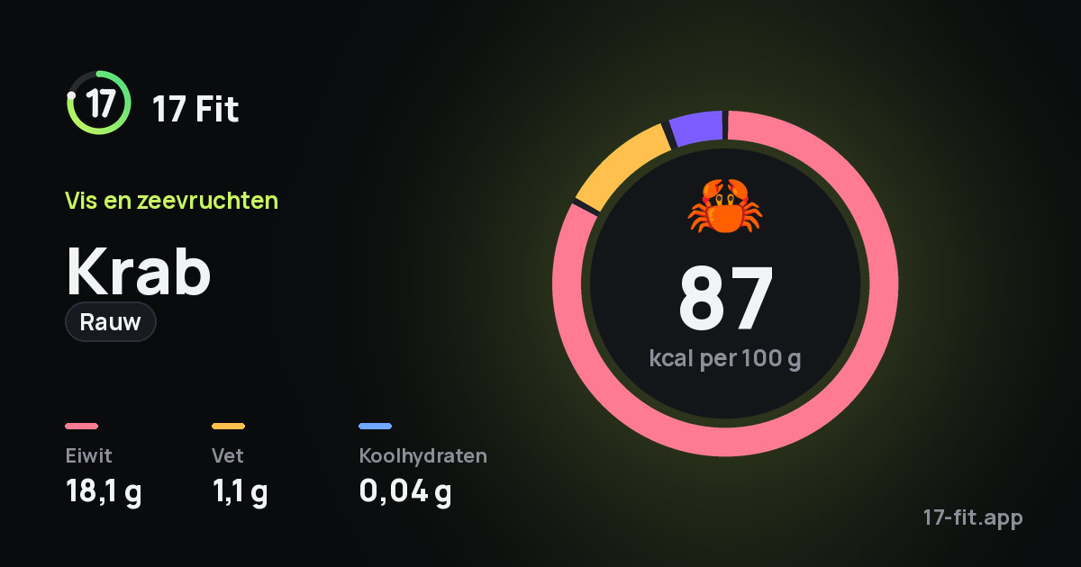 Krab (rauw): 87 kcal per 100 g, eiwit 18,1 g, vet 1,1 g, koolhydraten 0,04 g.