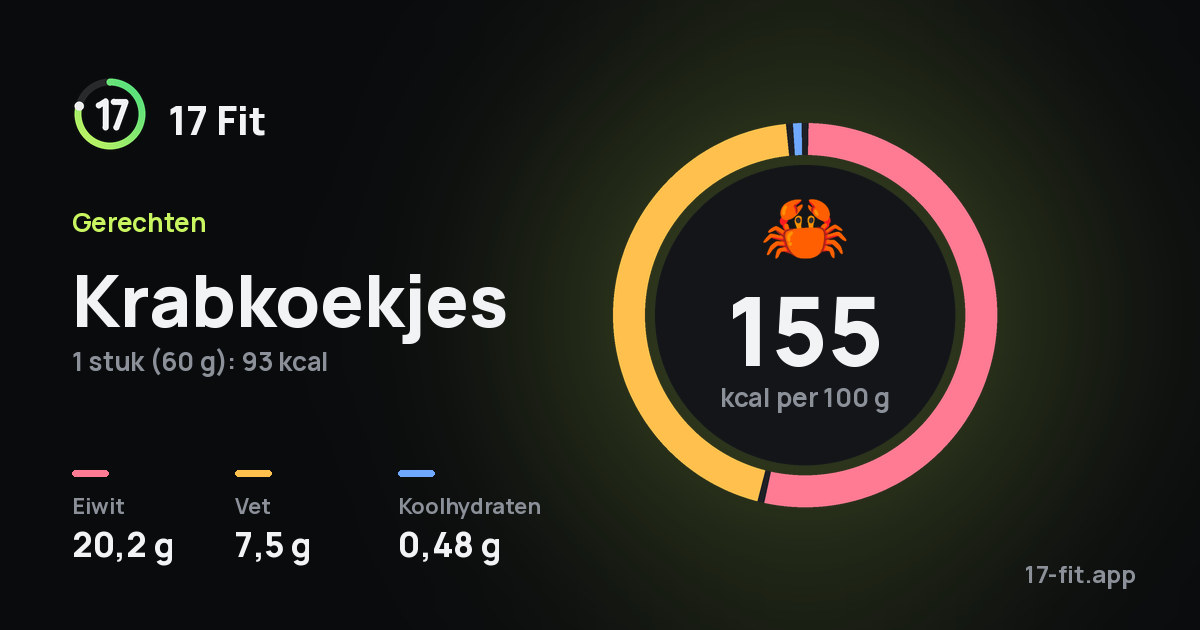 Krabkoekjes: 155 kcal per 100 g, eiwit 20,2 g, vet 7,5 g, koolhydraten 0,48 g.