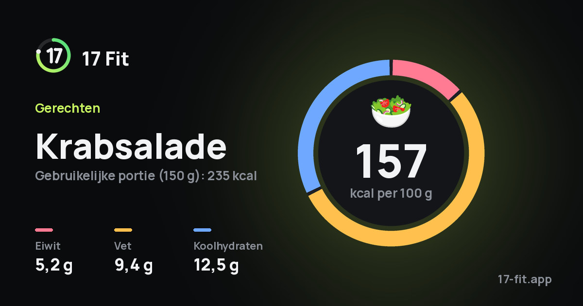 Krabsalade: 157 kcal per 100 g, eiwit 5,2 g, vet 9,4 g, koolhydraten 12,5 g.