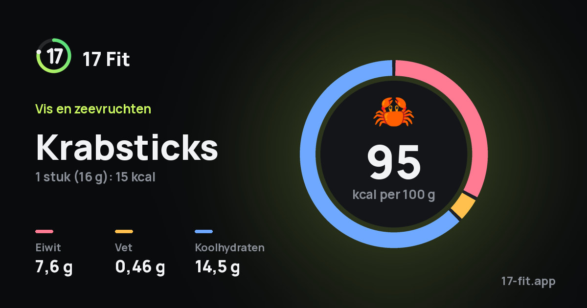 Krabsticks: 95 kcal per 100 g, eiwit 7,6 g, vet 0,46 g, koolhydraten 14,5 g.