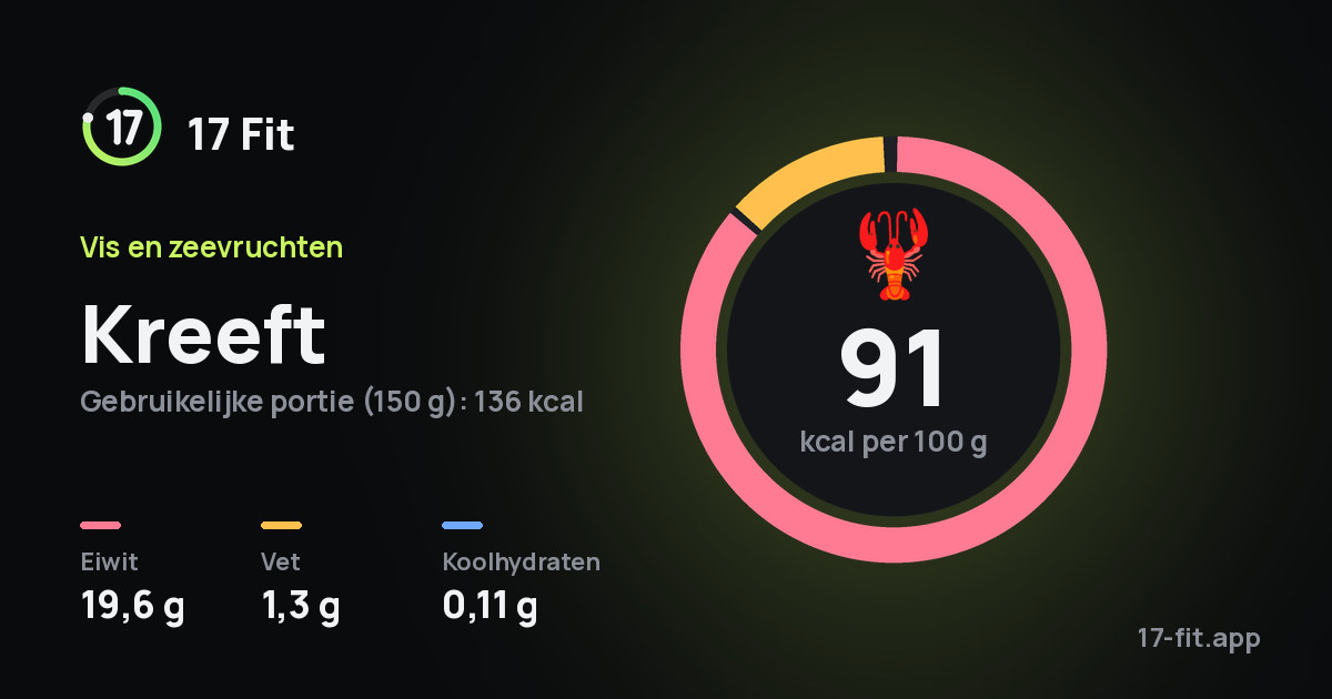 Kreeft: 91 kcal per 100 g, eiwit 19,6 g, vet 1,3 g, koolhydraten 0,11 g.