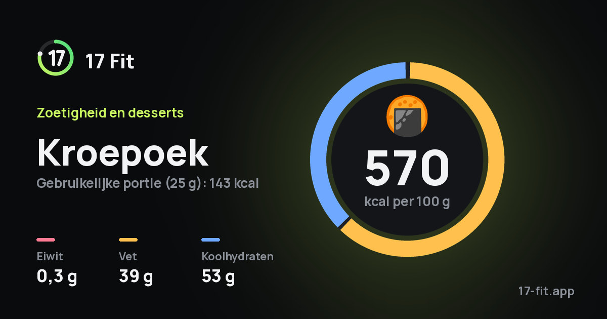 Kroepoek: 570 kcal per 100 g, eiwit 0,3 g, vet 39 g, koolhydraten 53 g.