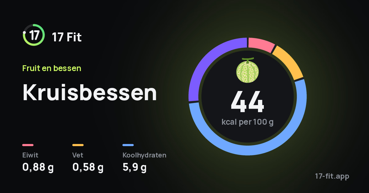 Kruisbessen: 44 kcal per 100 g, eiwit 0,88 g, vet 0,58 g, koolhydraten 5,9 g.