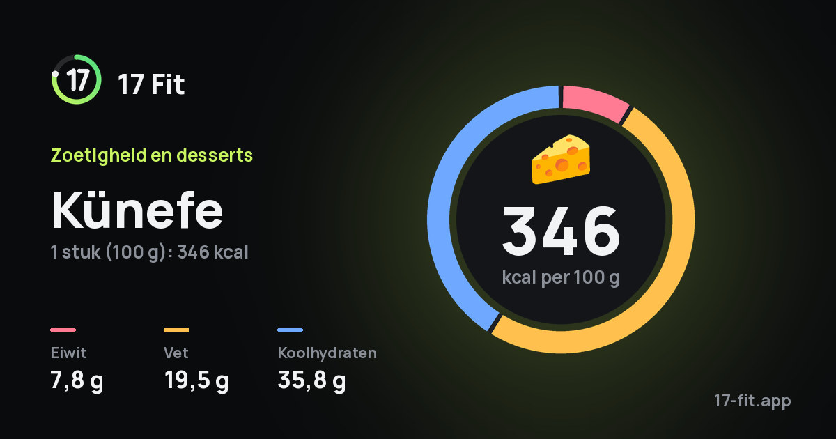 Künefe: 346 kcal per 100 g, eiwit 7,8 g, vet 19,5 g, koolhydraten 35,8 g.
