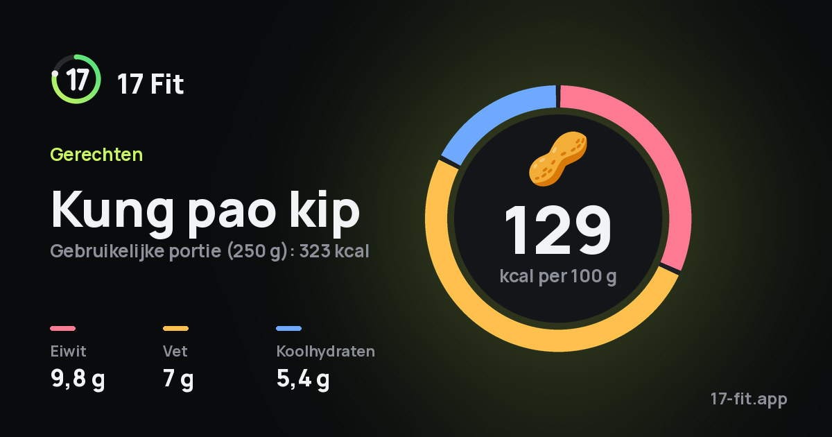 Kung pao kip: 129 kcal per 100 g, eiwit 9,8 g, vet 7 g, koolhydraten 5,4 g.