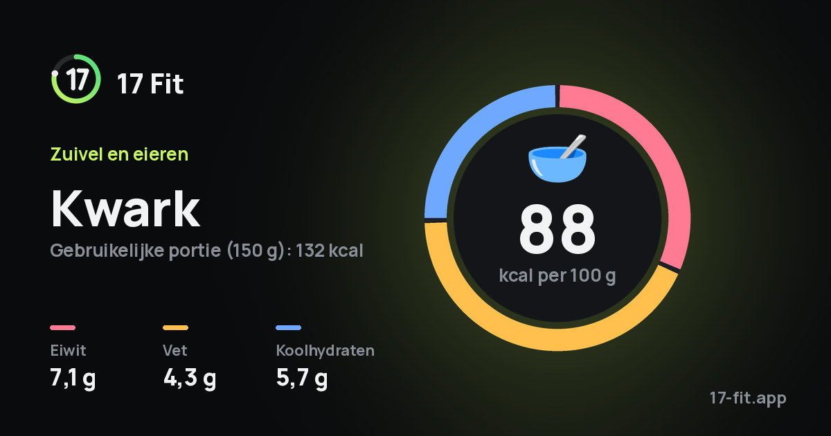 Kwark: 88 kcal per 100 g, eiwit 7,1 g, vet 4,3 g, koolhydraten 5,7 g.