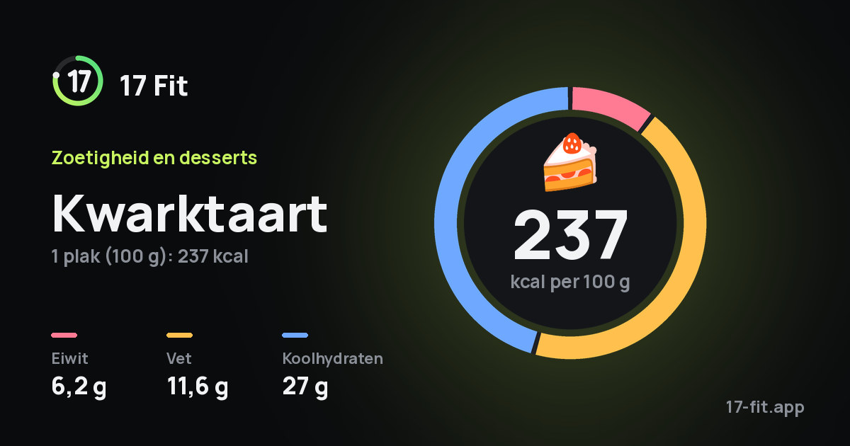 Kwarktaart: 237 kcal per 100 g, eiwit 6,2 g, vet 11,6 g, koolhydraten 27 g.