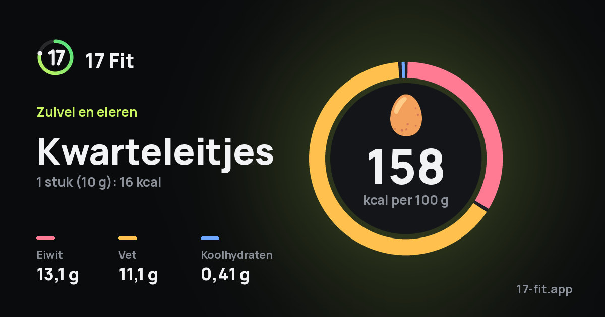 Kwarteleitjes: 158 kcal per 100 g, eiwit 13,1 g, vet 11,1 g, koolhydraten 0,41 g.