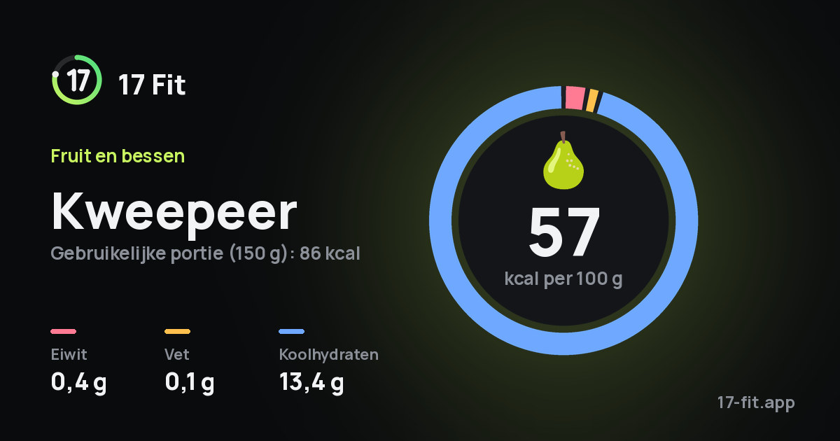Kweepeer: 57 kcal per 100 g, eiwit 0,4 g, vet 0,1 g, koolhydraten 13,4 g.