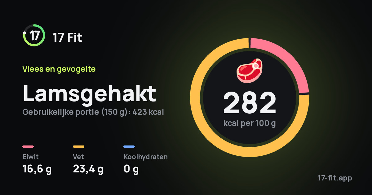 Lamsgehakt: 282 kcal per 100 g, eiwit 16,6 g, vet 23,4 g, koolhydraten 0 g.
