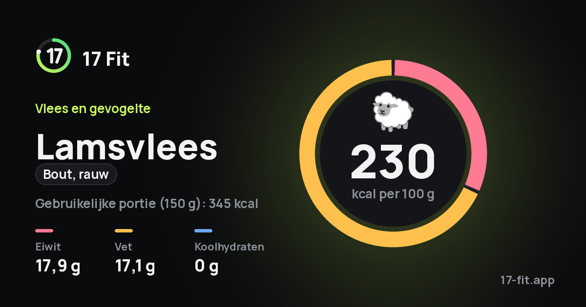 Lamsvlees (bout, rauw): 230 kcal per 100 g, eiwit 17,9 g, vet 17,1 g, koolhydraten 0 g.