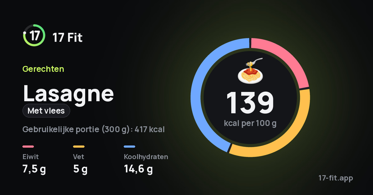 Lasagne (met vlees): 139 kcal per 100 g, eiwit 7,5 g, vet 5 g, koolhydraten 14,6 g.