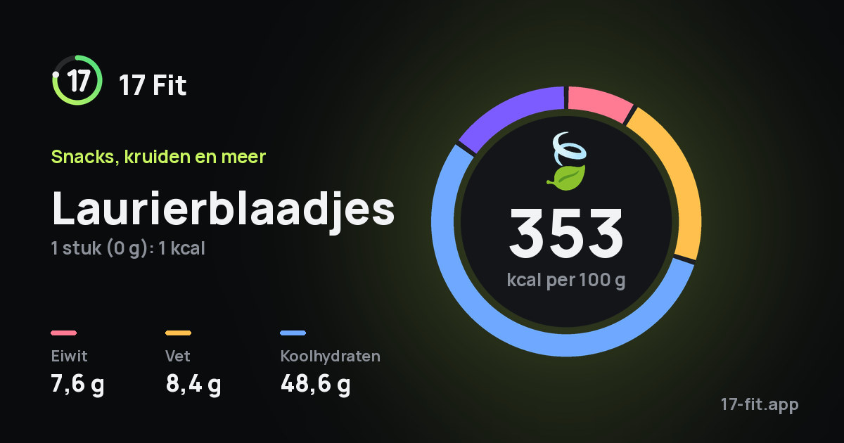 Laurierblaadjes: 353 kcal per 100 g, eiwit 7,6 g, vet 8,4 g, koolhydraten 48,6 g.