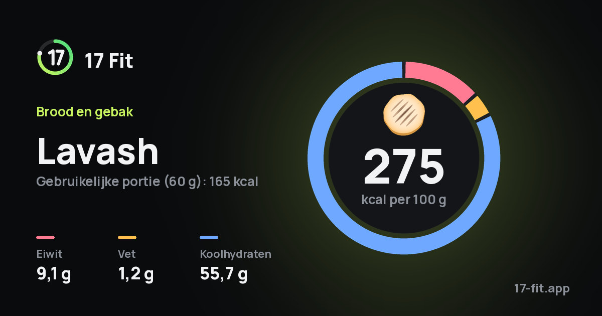 Lavash: 275 kcal per 100 g, eiwit 9,1 g, vet 1,2 g, koolhydraten 55,7 g.