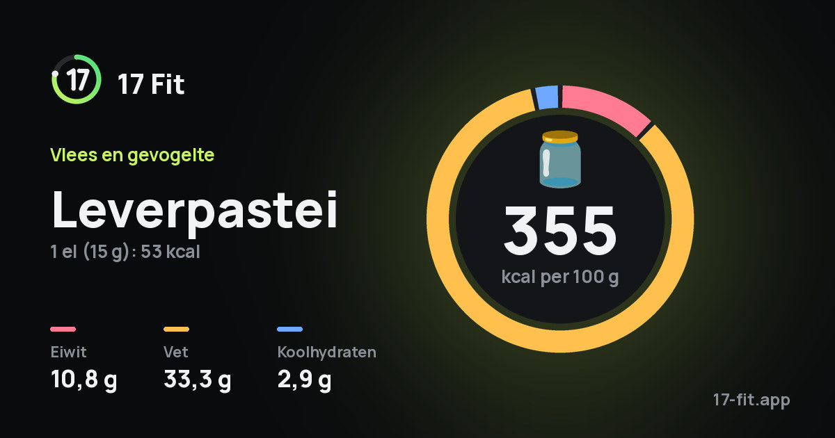 Leverpastei: 355 kcal per 100 g, eiwit 10,8 g, vet 33,3 g, koolhydraten 2,9 g.