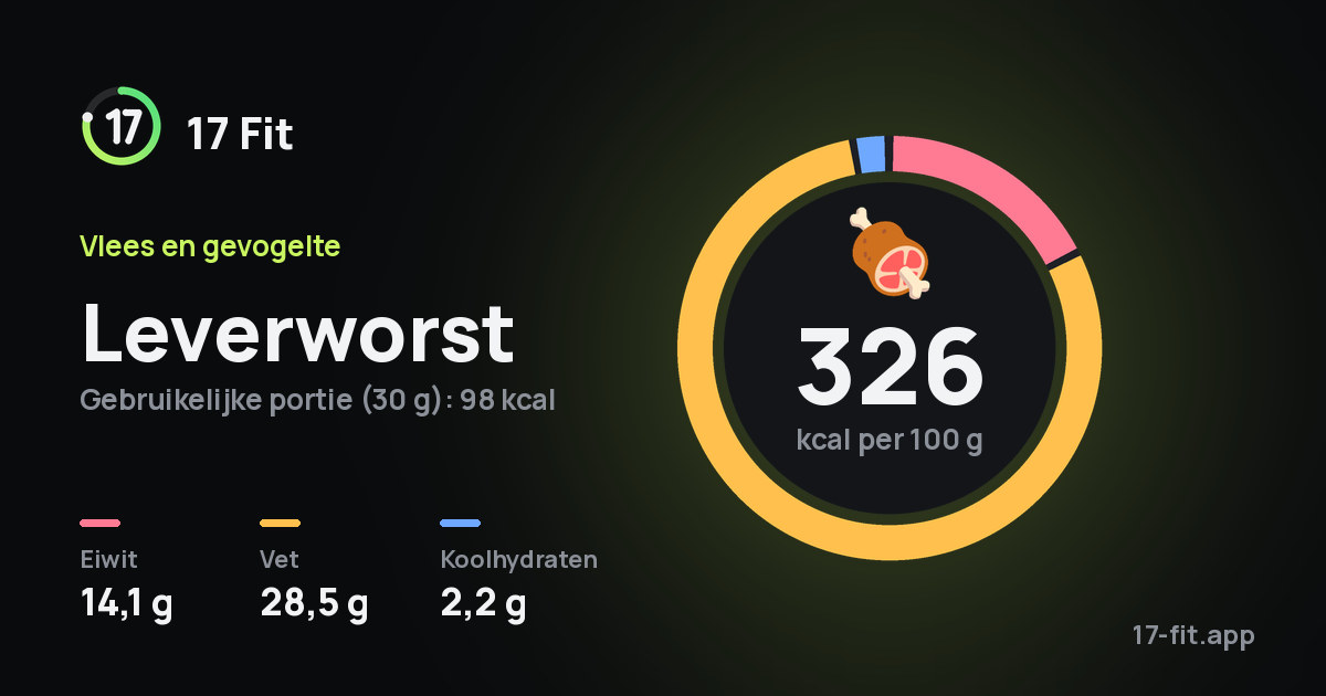 Leverworst: 326 kcal per 100 g, eiwit 14,1 g, vet 28,5 g, koolhydraten 2,2 g.