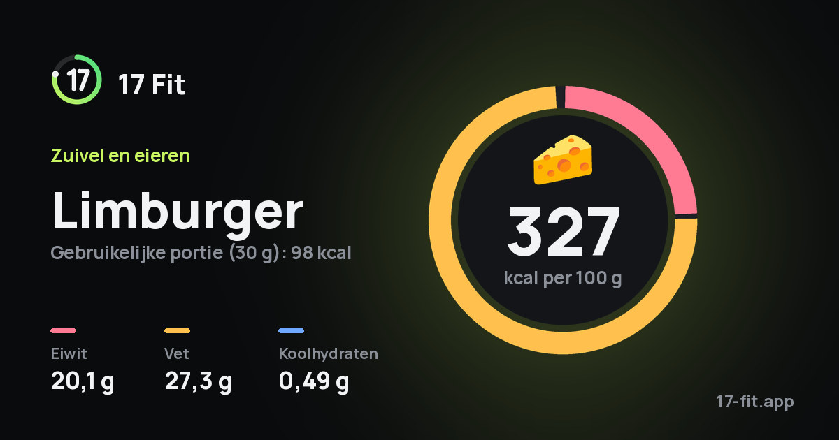Limburger: 327 kcal per 100 g, eiwit 20,1 g, vet 27,3 g, koolhydraten 0,49 g.