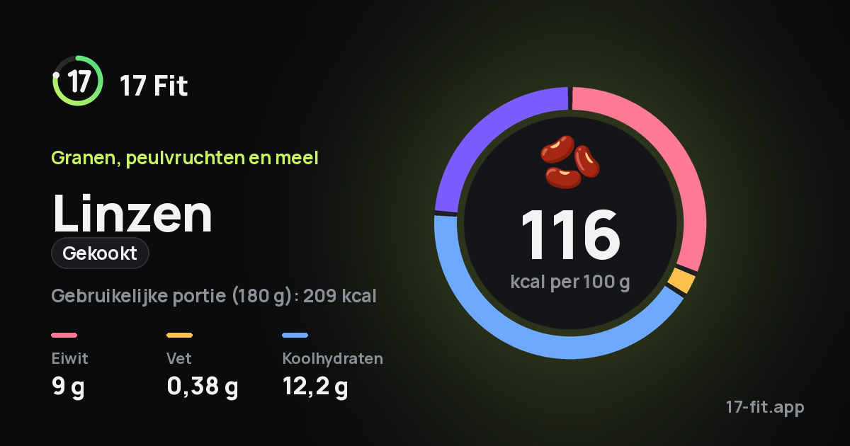 Linzen (gekookt): 116 kcal per 100 g, eiwit 9 g, vet 0,38 g, koolhydraten 12,2 g.