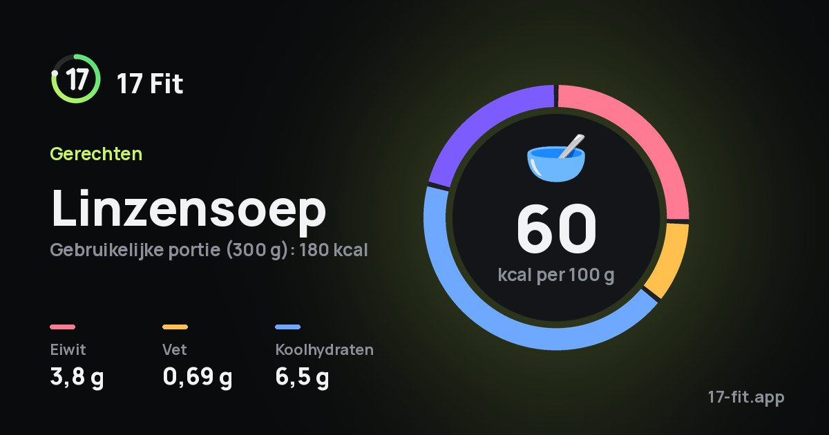 Linzensoep: 60 kcal per 100 g, eiwit 3,8 g, vet 0,69 g, koolhydraten 6,5 g.